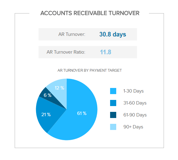 Financial operational KPI for accounts receivable turnover