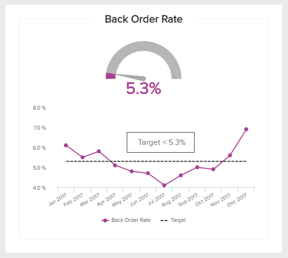 Warehouse productivity KPIs for order management: back order rate 