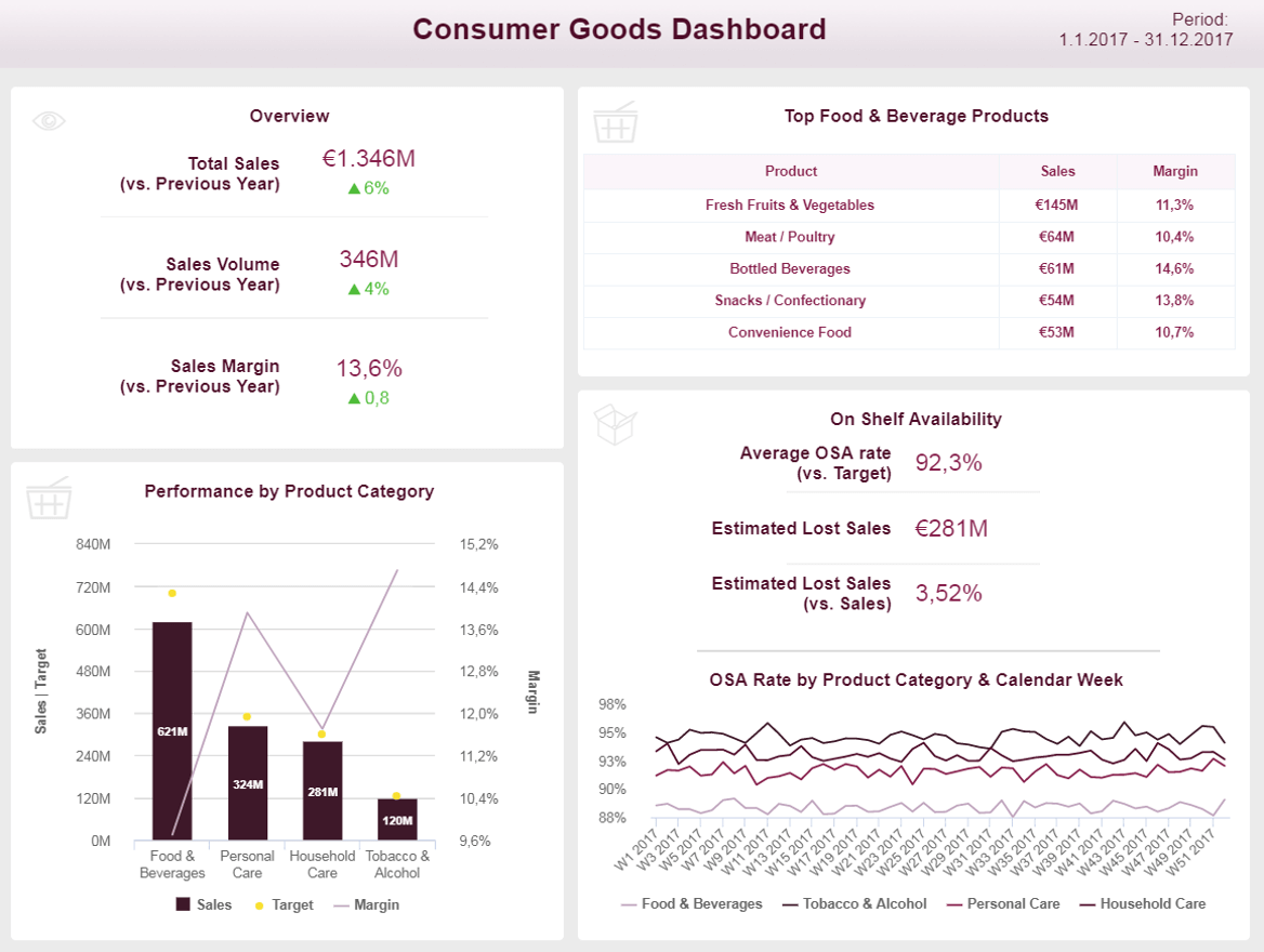 FMCG Dashboards - Example #3: Consumer Goods Dashboard