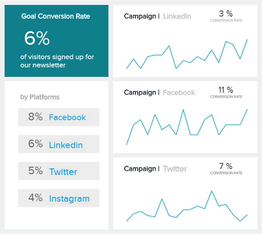 Operational efficiency KPI: Goal conversion rate comparison to measure the success of various campaigns