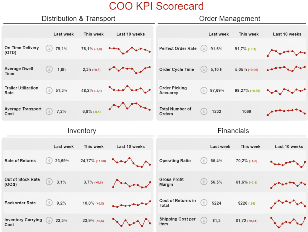 COO KPI report tracking operational metrics for transport, order management, inventory and finances