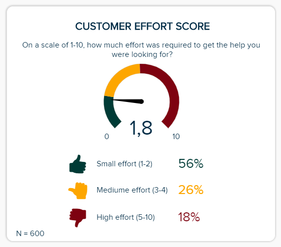 The customer effort score (CES) helps you in figuring out how easy and fast it is to make business with your company according to your customers