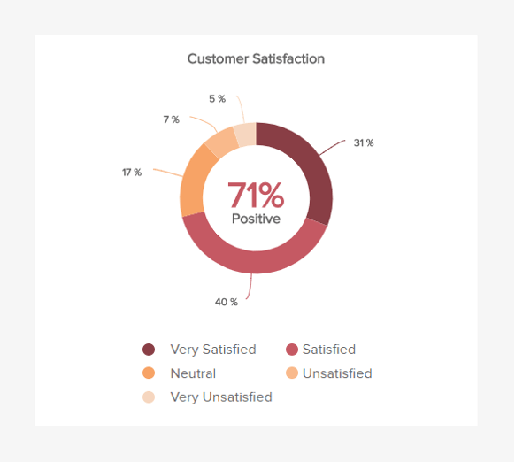 The customer satisfaction metric as an example of the value of setting KPI targets to increase the CLV