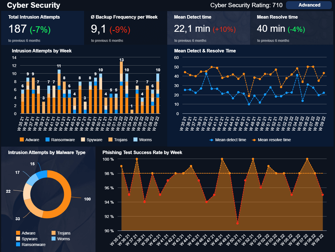 IT Dashboards - Example #5: Cyber Security Dashboard