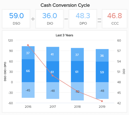 financial business intelligence KPI: Cash Conversion Cycle