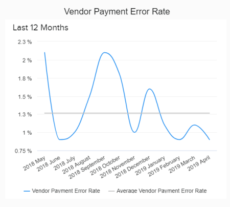 The vendor payment error rate is depicted with line graphs and in percentage during the last 12 months