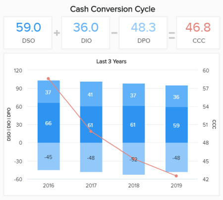 A CEO report template depicting the cash conversion cycle in a specific time frame