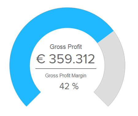 The gross profit margin expressed in euros and percentage on a gauge chart