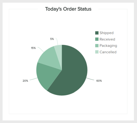 The order status is a retail KPI that tracks whether the orders have been shipped, received, in packaging, or canceled