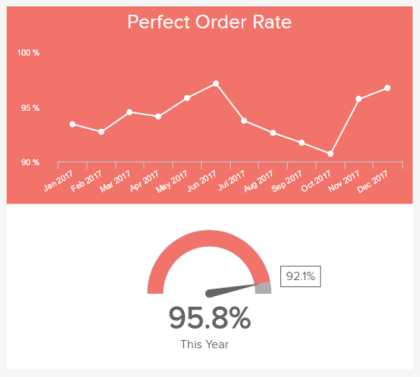 logistics analytics KPI example: perfect order rate