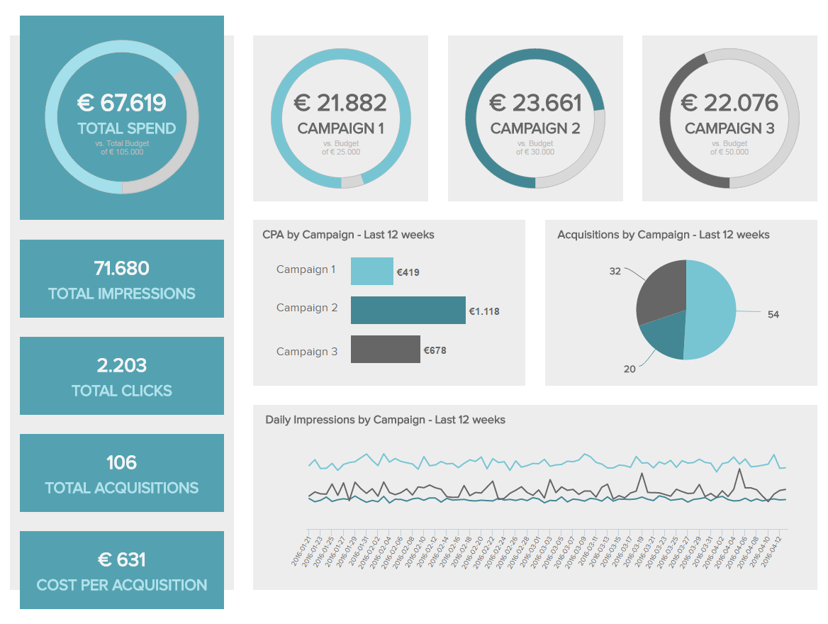 Operation report sample of a marketing performance dashboard displaying relevant campaign metrics 