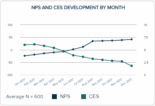 NPS and CES development by month, depicted on a line chart throughout the year