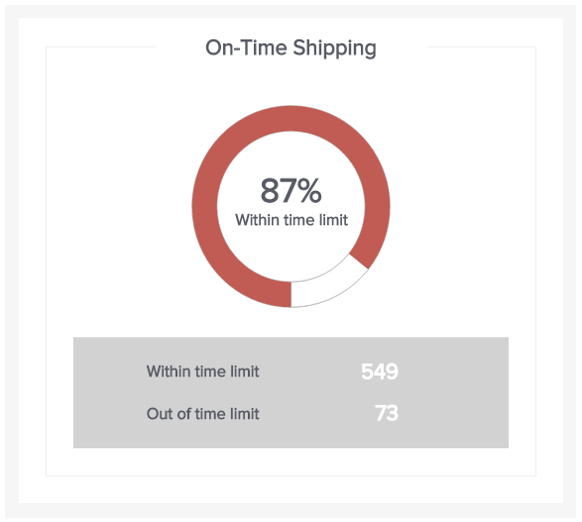 Supply chain performance metrics can also be visualized with the On Time Shipping metric, which allows you to optimize your shipping and delivery processes