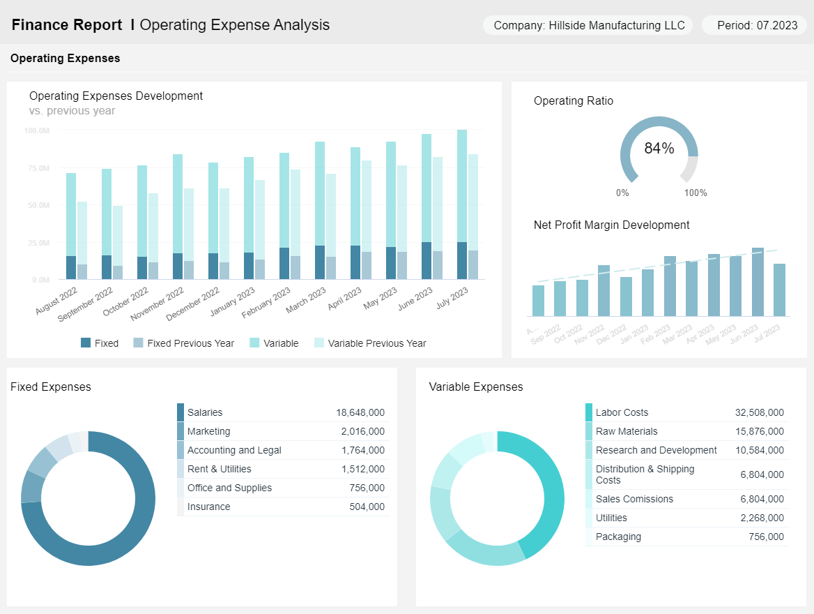 Finance Dashboards - Example #7: Operating Expenses Dashboard