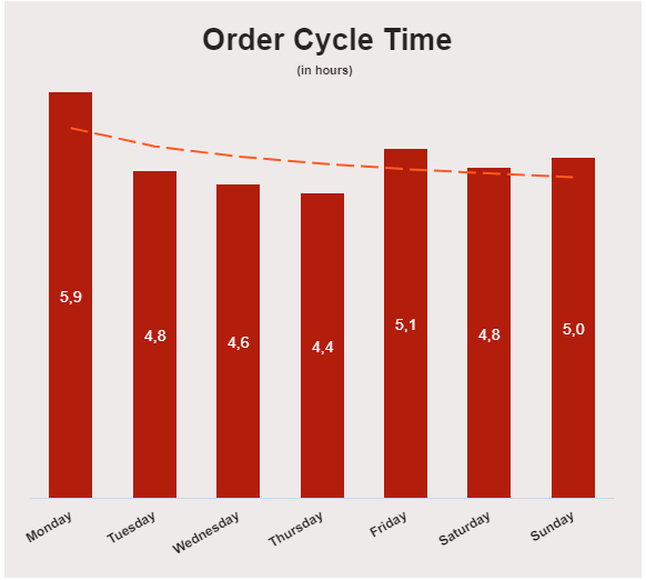 Order cycle time by day as a logistics KPI report example