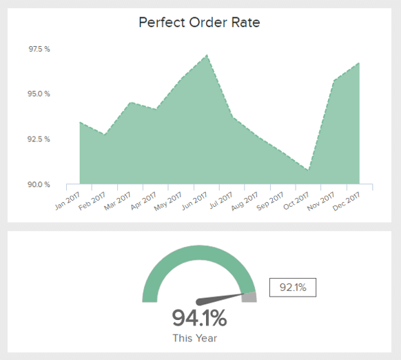 Perfect order rate is one of the most critical warehouse KPIs for order management