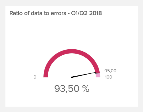 Data quality metric: data to error rate represented as a percentage