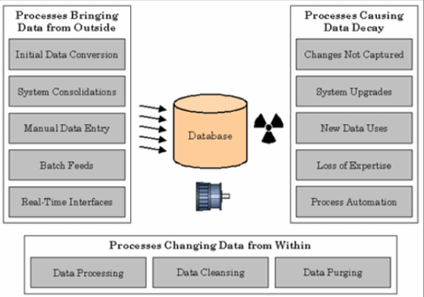 Illustration of the various processes affecting data quality
