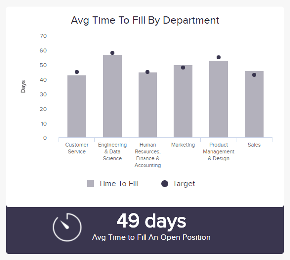 Average time to fill by department is a KPI used in HR reports. In this example, we can see the relation between the time to fill and target by the department