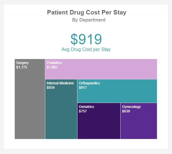 Treemap chart example displaying the patient drug cost per stay by department
