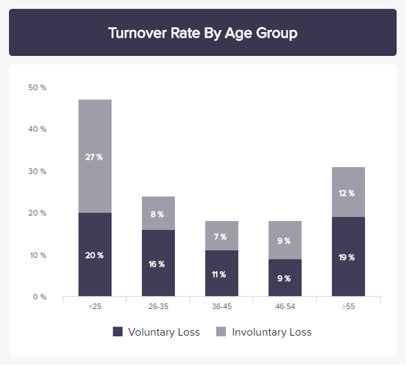 KPI target: turnover rate to measure retention