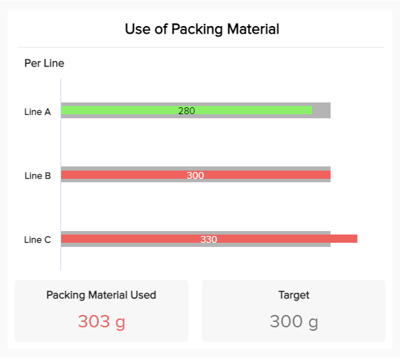 Tracking the use of packaging material is a great warehouse KPI to lower costs 