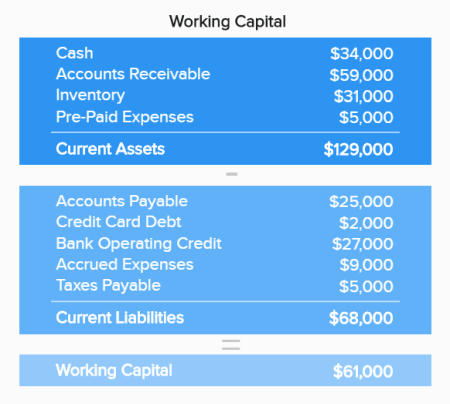 Working capital depicting details of current assets and current liabilities as one of the financial graph templates for showing short-term financial health.