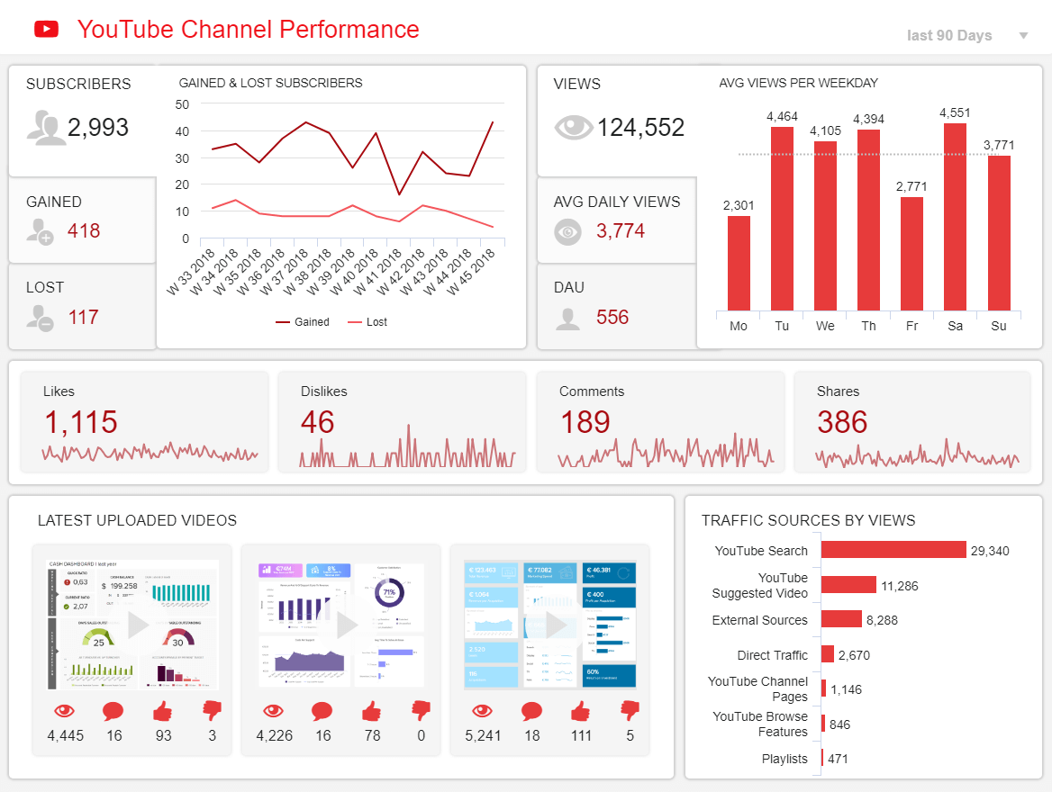 YouTube Dashboards - Example #2: YouTube Channel Performance Dashboard